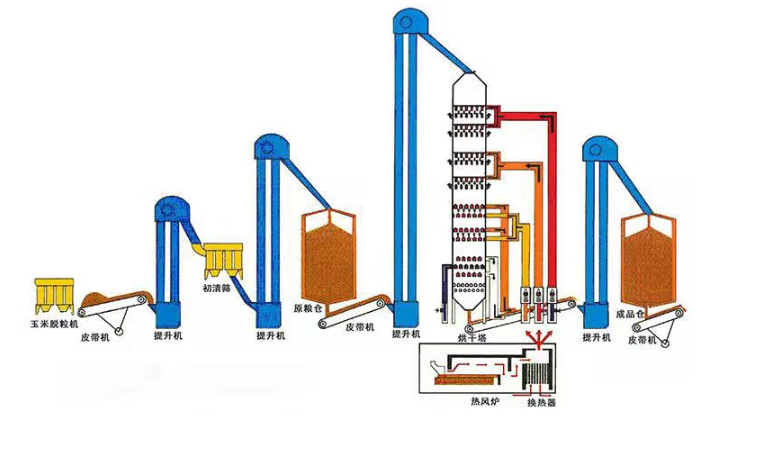 粮食烘干塔工作原理图  